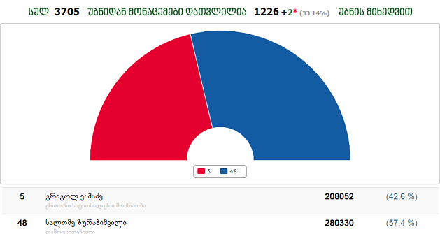 სალომე ზურაბიშვილი - 57%, გრიგოლ ვაშაძე - 43% მიიღო - ცესკომ 1181 უბნის შედეგები გამოქვეყნა 
