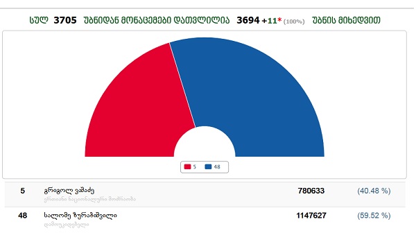 სალომე ზურაბიშვილი 59.52 %, გრიგოლ ვაშაძე - 40.48 % - ცესკომ ხმების დათვლა დაასრულა 