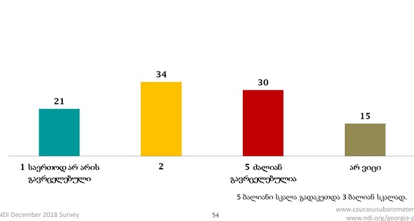 გამოკითხულთა 30% მიიჩნევს, რომ საქართველოში კორუფცია ძალიან გავრცელებულია - NDI