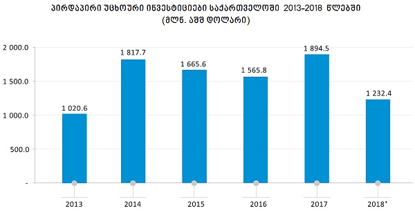 2018 წელს საქართველოში პირდაპირი უცხოური ინვესტიციების მოცულობა 34.9 %-ით შემცირდა