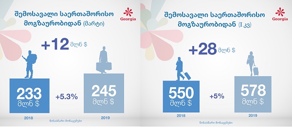 მარტში საერთაშორისო მოგზაურობიდან შემოსავლებმა 245 მლნ აშშ დოლარი შეადგინა
