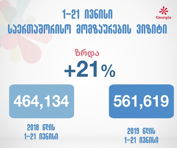1-21 ივნისს საერთაშორისო მოგზაურების ვიზიტები 21%-ითაა გაზრდილი
