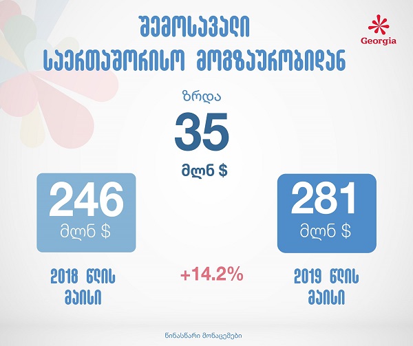 მაისში გასული წლის ანალოგიურ პერიოდთან შედარებით, საერთაშორისო მოგზაურობიდან შემოსავლები 14.2%-ითაა გაზრდილი