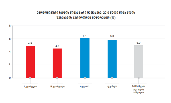 აგვისტოში ეკონომიკა 5.8%-ით გაიზარდა