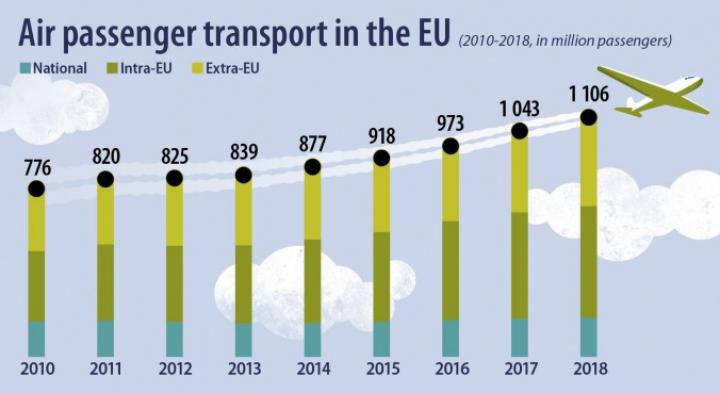 2018 წელს ევროკავშირის საჰაერო სივრცით 1.1 მლრდ-მა ავიამგზავრმა ისარგებლა