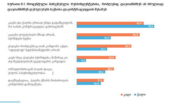 მამაკაცების 56,3 % მიიჩნევს, რომ ქალს,  რომელსაც პრეზერვატივი აქვს,  უწესო და „ადვილად ხელმისაწვდომია”