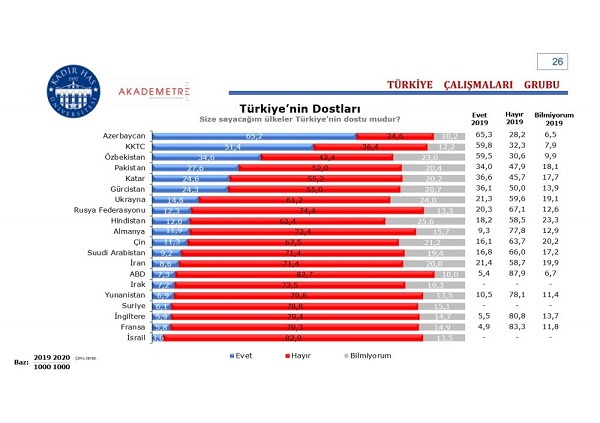 თურქეთში გამოკითხულთა 24.3%-ი საქართველოს მეგობრად მიიჩნევს