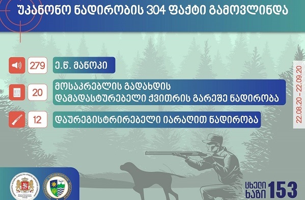 ნადირობის სეზონის გახსნიდან დღემდე, უკანონო ნადირობის  304 ფაქტი გამოვლინდა