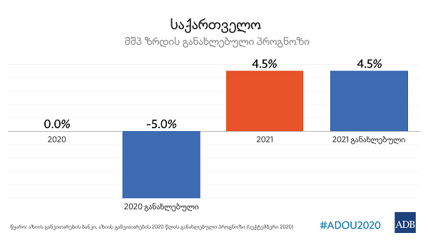 ADB საქართველოს ეკონომიკის ზრდის პროგნოზს 2021 წელს 4.5%-ზე ინარჩუნებს