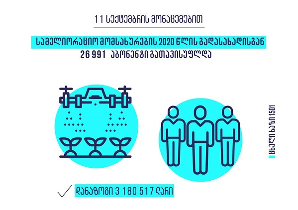 სამელიორაციო  მომსახურების 2020 წლის გადასახადისგან  26 991 აბონენტი გათავისუფლდა, დანაზოგმა  3 180 517  ლარი შეადგინა