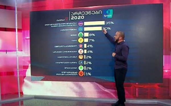 ენმ-ძალა ერთობაშია - 35%, ქართული ოცნება - 30% გირჩი - 8% - Ipsos-ის ეგზიტპოლი თბილისში