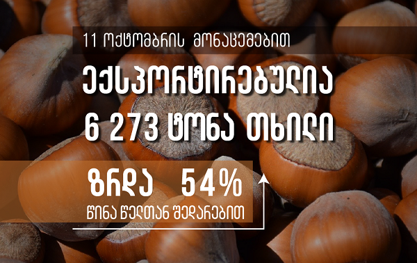 11 ოქტომბრის მონაცემებით, საქართველოდან 6 273 ტონა თხილია ექსპორტირებული