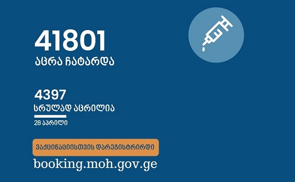 ამ დროისათვის ქვეყანაში სრულად COVID-ვაქცინირებულია 4397ადამიანი