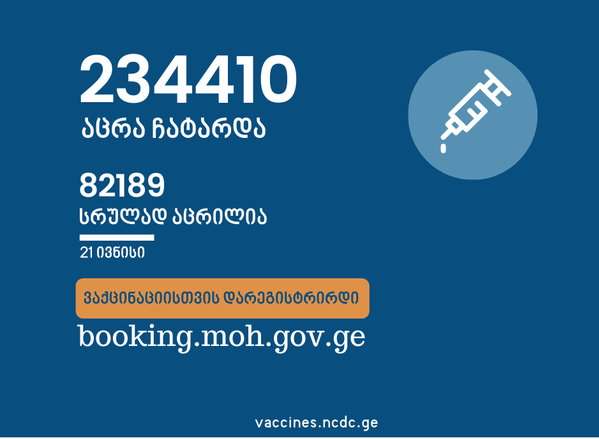 საქართველოში სრულად COVID-ვაქცინირებულია 82 189 ადამიანი