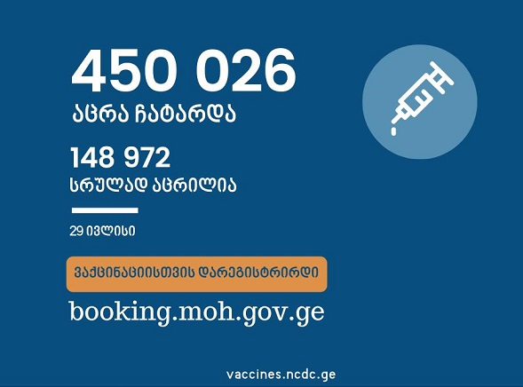 საქართველოში ამ დროისათვის სრულად COVID-ვაქცინირებულია 148 972 ადამიანი