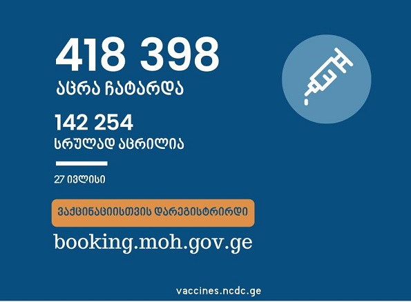 საქართველოში ამ დროისათვის სრულად COVID- ვაქცინირებულია 142 254 ადამიანი