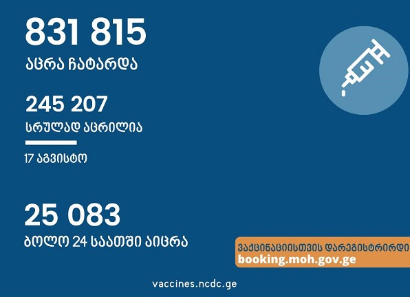 დღეისათვის საქართველოში სრულად COVID-ვაქცინირებულია 245 207 ადამიანი