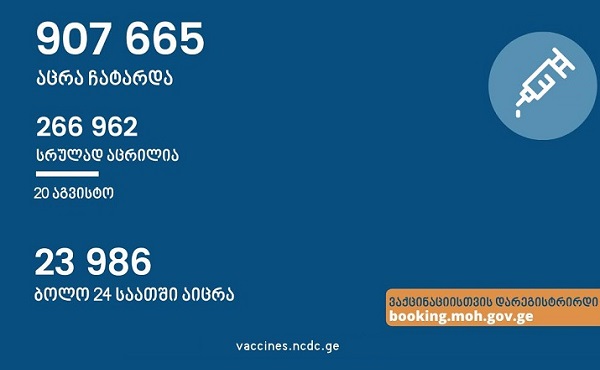 საქართველოში ამ დროისათვის სრულად COVID-ვაქცინირებულია 266 962 ადამიანი
