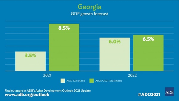 ADB საქართველოს ეკონომიკის ზრდას 2021 წელს 8.5%-ით, 2022 წელს 6.5%-ით პროგნოზირებს