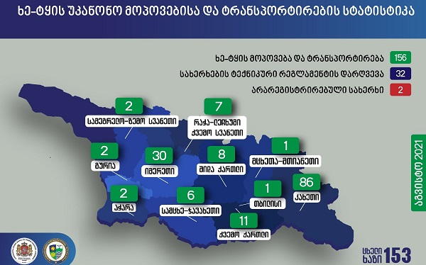 გარემოსდაცვითი ზედამხედველობის დეპარტამენტის თანამშრომლებმა აგვისტოში უკანონო ტყითსარგებლობის 190 ფაქტი გამოავლინეს