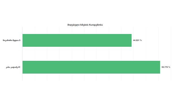 კახა კალაძე - 55.78%, ნიკანორ მელია 44.22%  - ცესკო-ს პირველადი მონაცემები