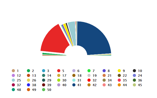 "ოცნება" - 48.56%, ენმ - 31.23% - არჩევნების წინასწარი შედეგები