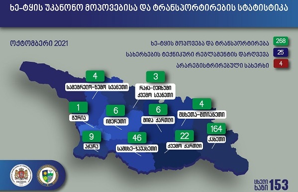 გარემოსდაცვითი ზედამხედველობის დეპარტამენტის თანამშრომლებმა ოქტომბერში უკანონო ტყითსარგებლობის 268 ფაქტი გამოავლინეს
