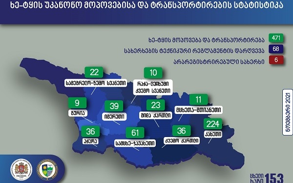 გარემოსდაცვითი ზედამხედველობის დეპარტამენტის თანამშრომლებმა ნოემბერში უკანონო ტყითსარგებლობის 471 ფაქტი გამოავლინეს
