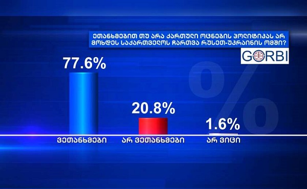 GORBI: რესპონდენტთა 77,6% ეთანხმება 