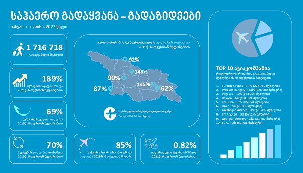 2022 წლის ექვსი თვის მონაცემებით, მგზავრთნაკადი 69%-ით, ხოლო ფრენები 70%-ით აღდგა