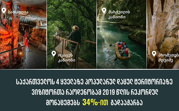 საქართველოს ყველაზე პოპულარულ 4 დაცულ ტერიტორიაზე ვიზიტორთა რაოდენობამ 2019 წლის რეკორდულ მონაცემებს 34%-ით გადააჭარბა