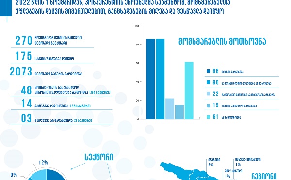 მომხმარებლის სასარგებლოდ აღებული ვალდებულებები კომპანიებმა 47 საქმეზე სრულად შეასრულეს - კონკურენციის ეროვნული სააგენტო
