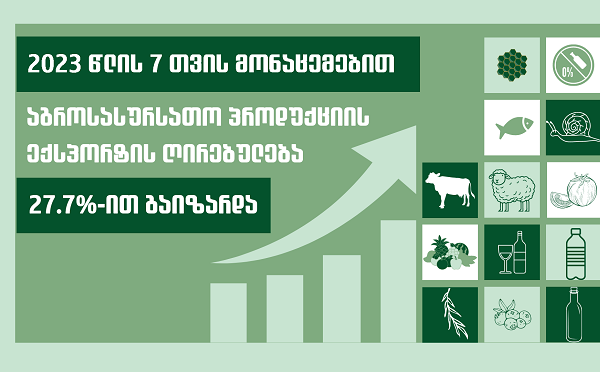 საქართველოდან აგროსასურსათო პროდუქციის ექსპორტის მაჩვენებელი, გასულ წელთან შედარებით, გაზრდილია