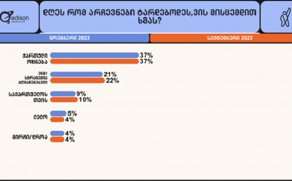 დღეს რომ საპარლამენტო არჩევნები ტარდებოდეს, გამოკითხულთა 37% -„ქართულ ოცნებას“, 21% ნაციონალურ მოძრაობა/სტრატეგია აღმაშენებელს” მისცემდა ხმას  - Edison Research-ის კვლევა