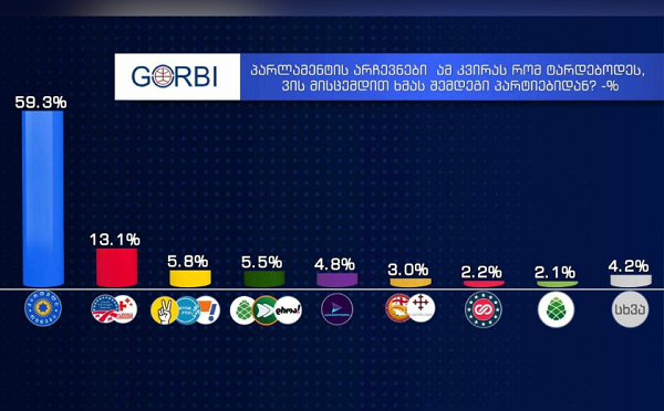 საპარლამენტო არჩევნები ამ კვირას რომ ტარდებოდეს, რესპონდენტთა 59.3% ხმას „ქართულ ოცნებას“ მისცემდა, მეორე ადგილზე კი 13.1%-ით „ნაცმოძრაობა“ და „სტრატეგია აღმაშენებელი“ გავიდოდნენ - GORBI-ს კვლევა