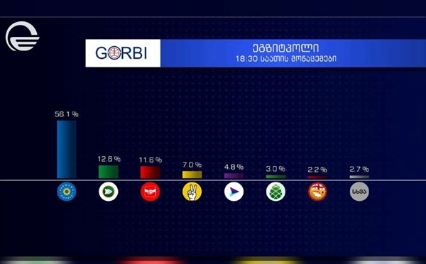 "იმედის" ეგზიტპოლის თანახმად, არჩევნებში "ქართული ოცნება" იმარჯვებს