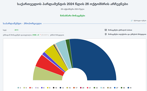 საარჩევნო უბნების 99.65 პროცენტის დათვლის შემდეგ, საპარლამენტო არჩევნებში „ქართული ოცნება“ 54,09 პროცენტით ლიდერობს