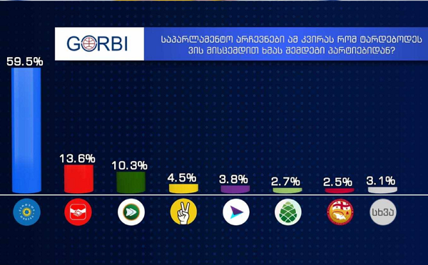 არჩევნები ამ კვირას რომ ტარდებოდეს: „ქართული ოცნება“ - 59.5%, „ერთიანობა ნაციონალური მოძრაობა“ - 13.6%, „კოალიცია ცვლილებებისთვის“ - 10.3% - „გორბი“