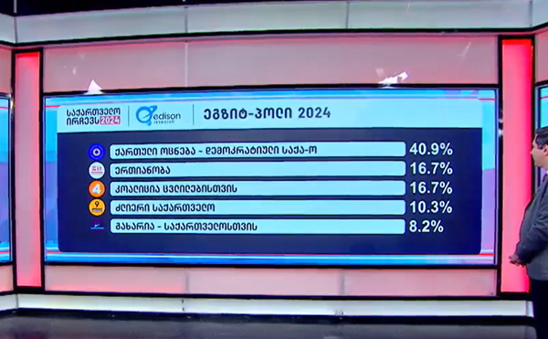 "ქართული ოცნება" - 40.9%, "ერთიანობა" - 16.7, "კოალიცია "ცვლილებებისთვის" - 16.7%, "ძლიერი საქართველო" - 10.3%, საქართველოსთვის" - 8.2%  - Edison Research-ის ეგზიტპოლი