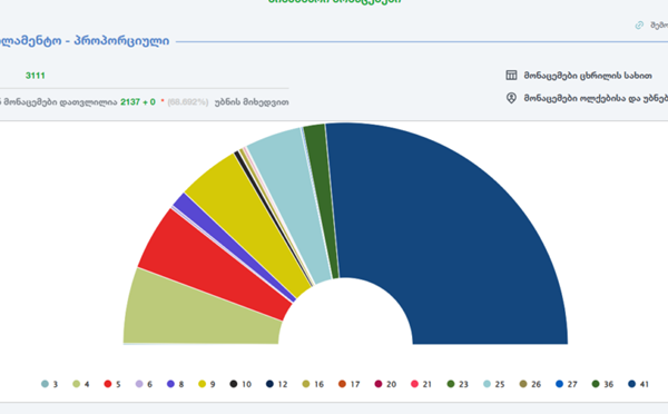 ცესკოს წინასწარი შედეგებით,  დათვლილია უბნების 68%-ზე მეტი - "ქართულ ოცნებას"  ხმების 52, 943% აქვს