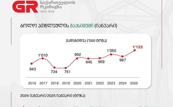 საქართველოს რკინიგზის სატვირთო გადაზიდვების მაჩვენებელი რეკორდულად იზრდება