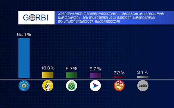 კითხვაზე, ადგილობრივი არჩევნები ამ კვირას რომ ტარდებოდეს, ვის მისცემდით ხმას პარტიებიდან და კოალიციებიდან, საქართველოს მასშტაბით, „ქართულ ოცნებას“ მხარს უჭერს გამოკითხულთა 66,4%, „ძლიერი საქართველო ლელოს“ - 10,3% - GORBI