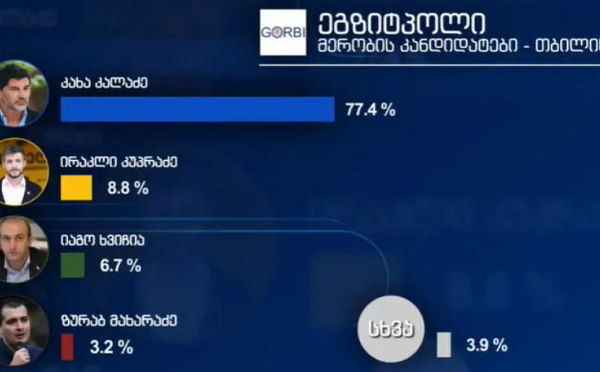 თბილისის მერის არჩევნებში კახა კალაძემ ხმების 77.4%, ირაკლი კუპრაძემ კი 8.8% მიიღო - „იმედის“ ეგზიტპოლი