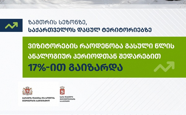საქართველოს დაცულ ტერიტორიებზე, ზამთრის სეზონზე, ვიზიტორების რაოდენობა გასული წლის ანალოგიურ პერიოდთან შედარებით თითქმის 17%-ით გაიზარდა
